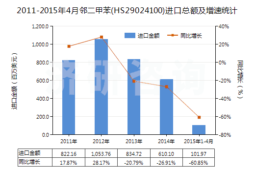 2011-2015年4月鄰二甲苯(HS29024100)進(jìn)口總額及增速統(tǒng)計(jì)